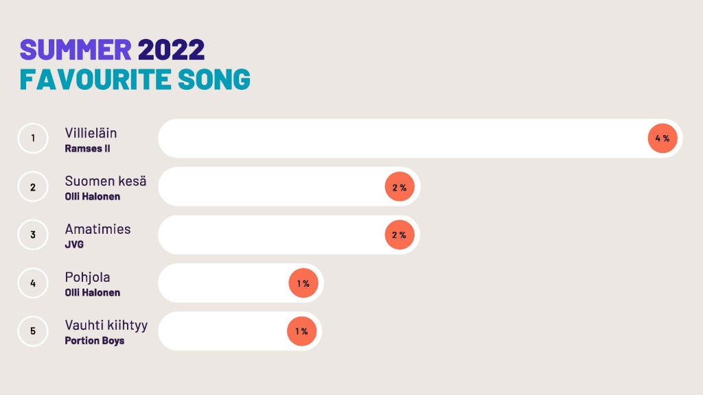 Favourite Finnish songs of Summer 2022