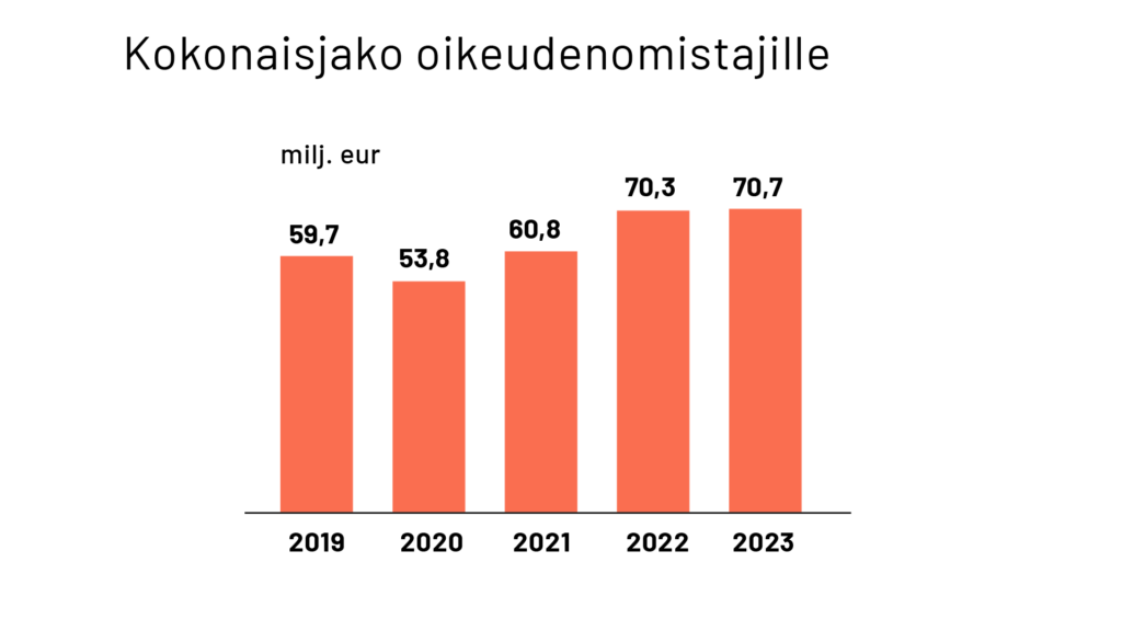 Kokonaisjako oikeudenomistajille 2019-2023