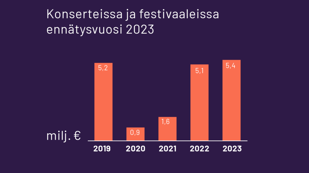 Konserteista ja festivaaleista kerätyt esityskorvaukset 2023