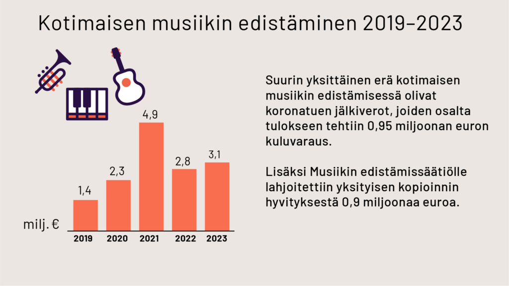 Kotimaisen musiikin edistäminen 2019-2023