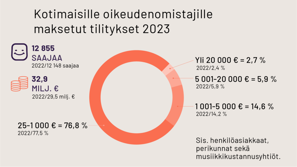 Kotimaisille oikeudenomistajille maksetut tilitykset 2023