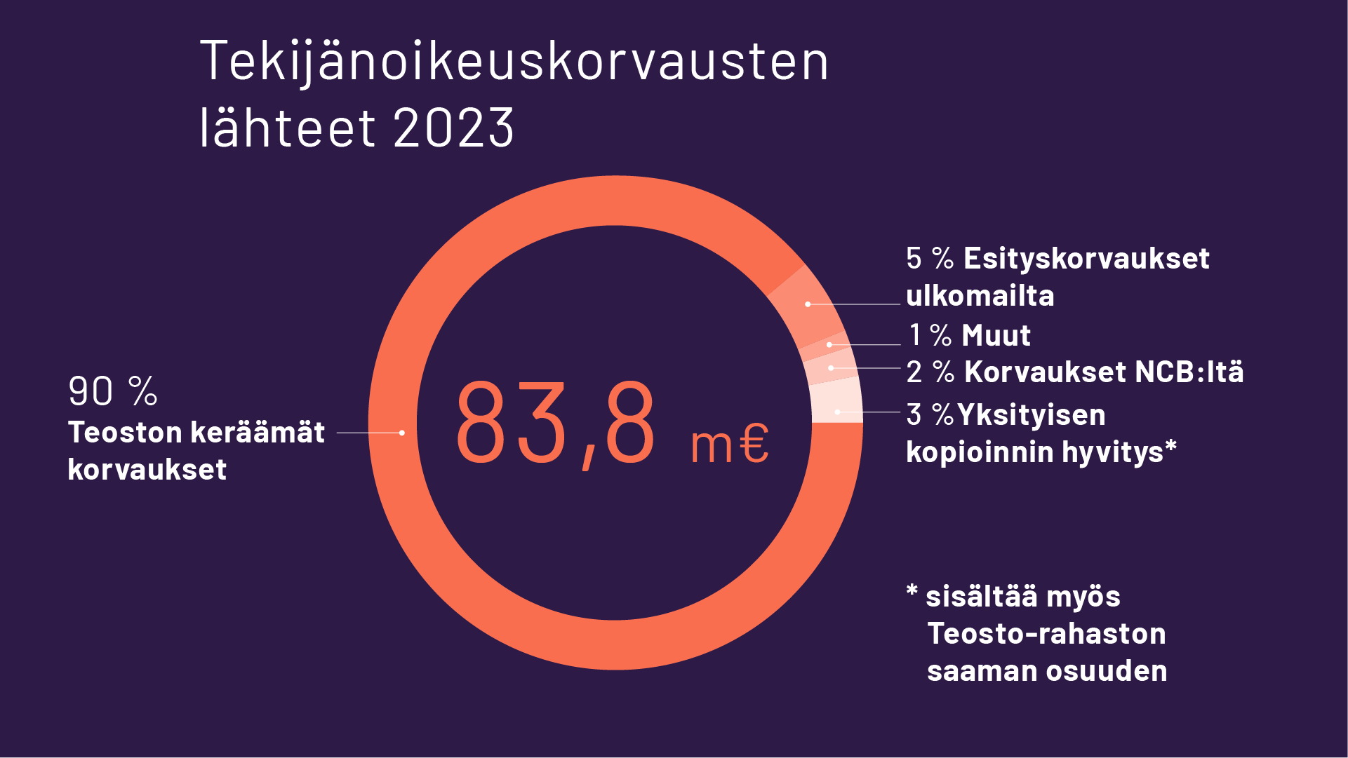 Tekijänoikeuskorvausten lähteet 2023