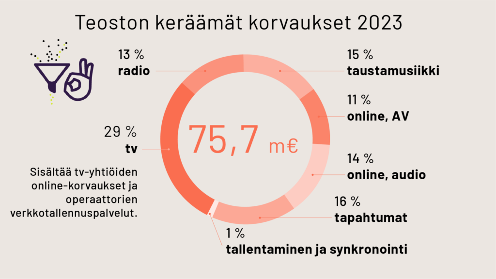 Teoston keräämät korvaukset 2023