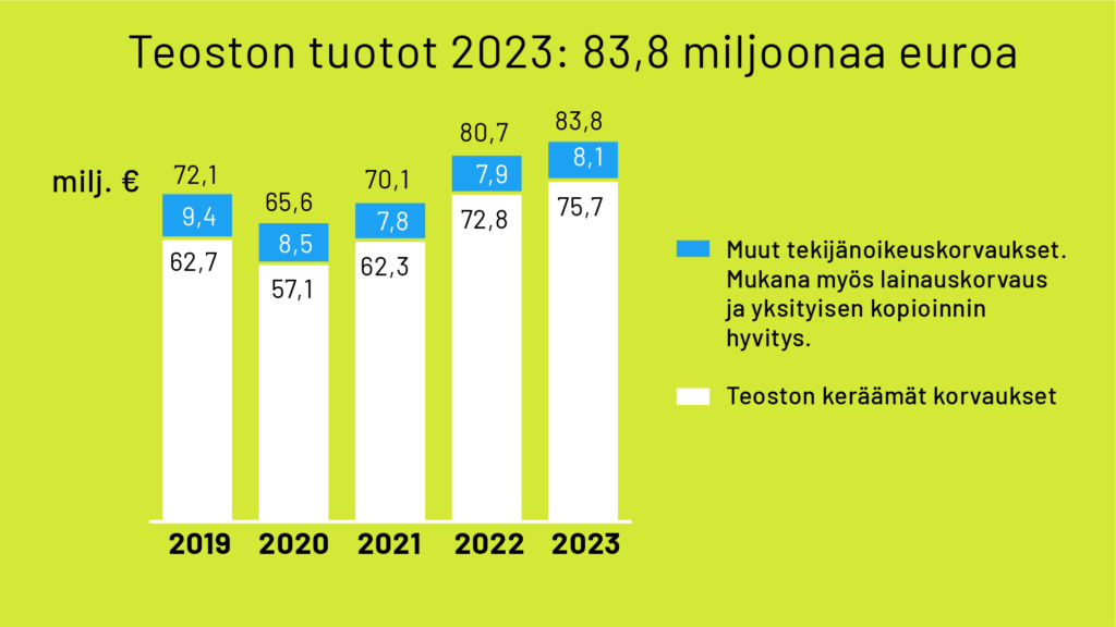 Teoston tuotot 2023: 83,8 miljoonaa euroa