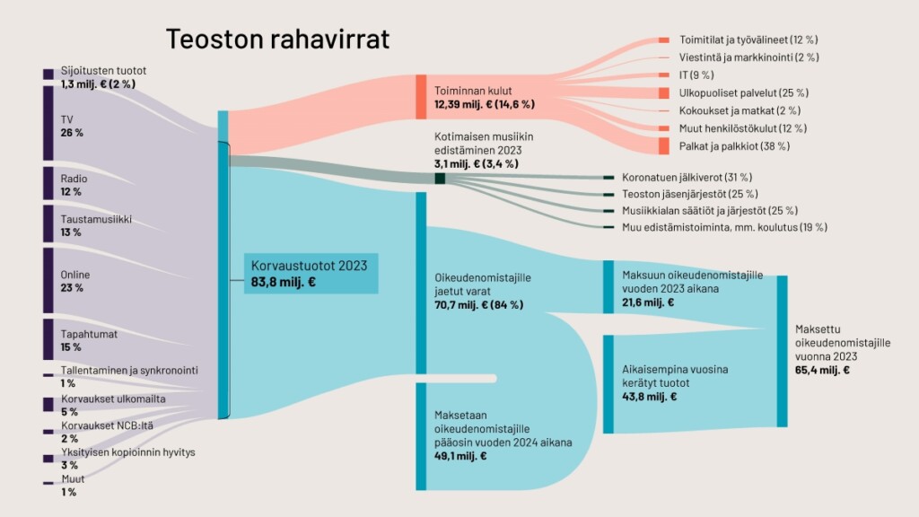 Teoston rahavirrat vuonna 2023