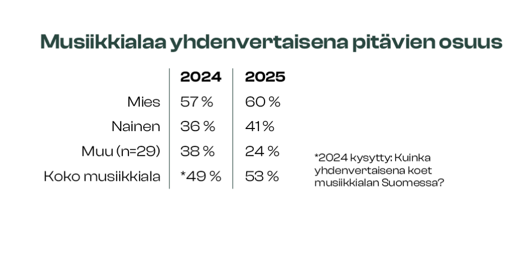 Musiikkialan yhdenvertaisuus miehet 60 % ja naiset 41 % osuus