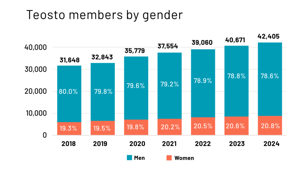 Teosto membergs by gender 2024