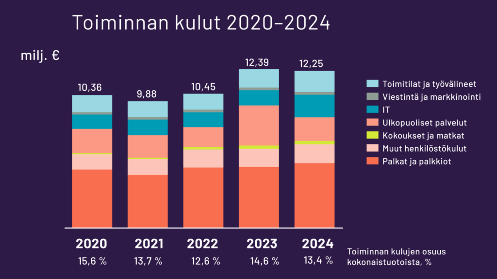 Teoston toiminnan kulut 2020-2024