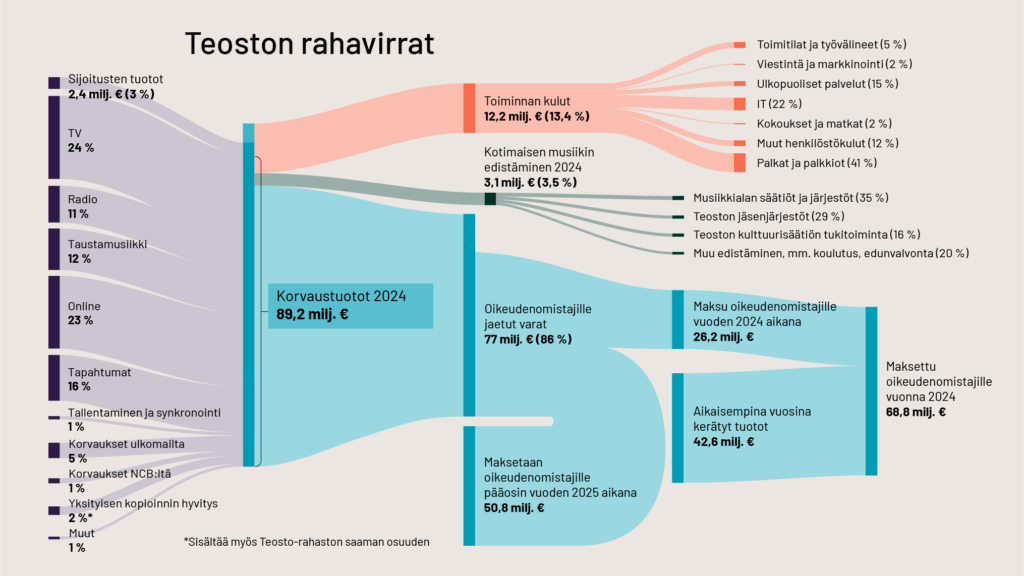 Teoston talouden rahavirrat vuonna 2024
